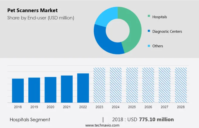 Pet Scanners Market Size