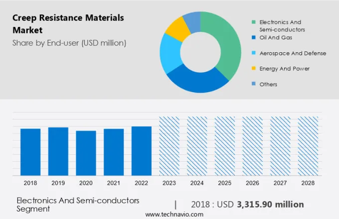 Creep Resistance Materials Market Size