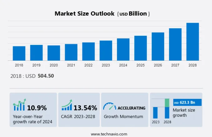 Personal Loans Market Size