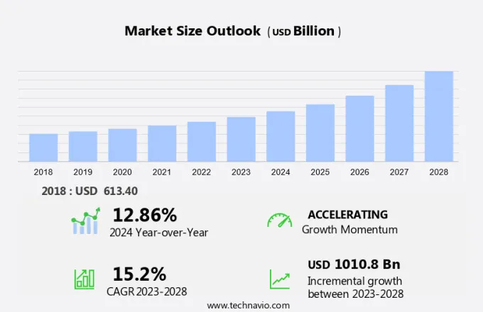 Adtech Market Size