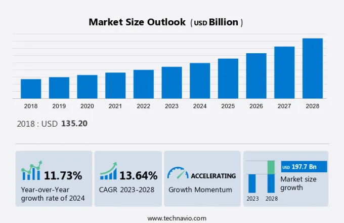 Oncology Drugs Market Size