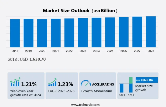 Oil Refining Market Size