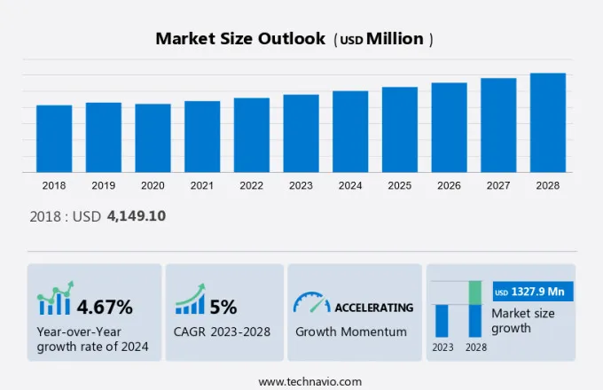 Shortening Market Size