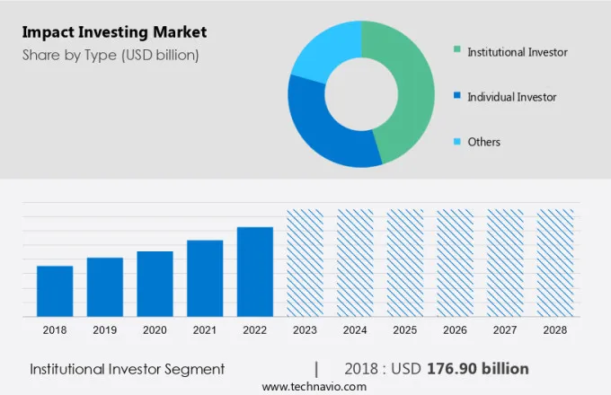 Impact Investing Market Size