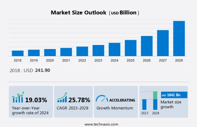 Impact Investing Market Size