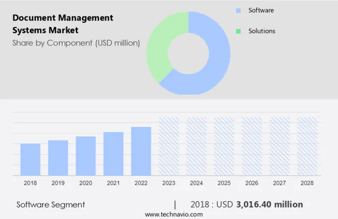 Document Management Systems Market Size