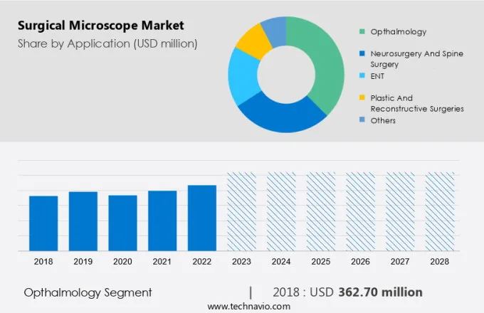 Surgical Microscope Market Size