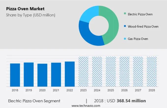 Pizza Oven Market Size