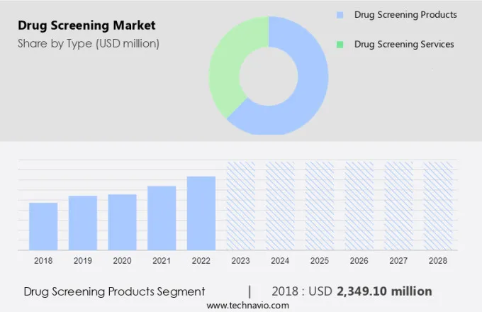 Drug Screening Market Size