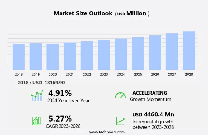 Powder Coatings Market Size