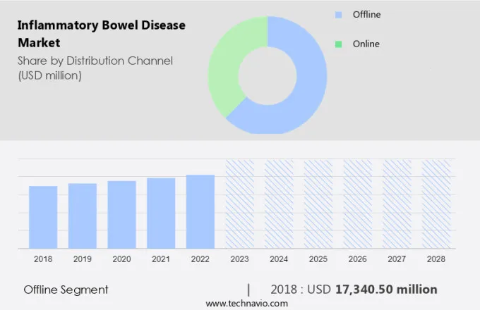 Inflammatory Bowel Disease Market Size