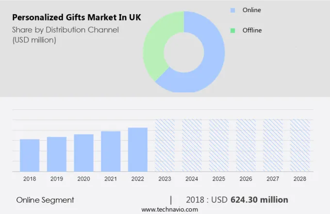 Personalized Gifts Market in UK Size