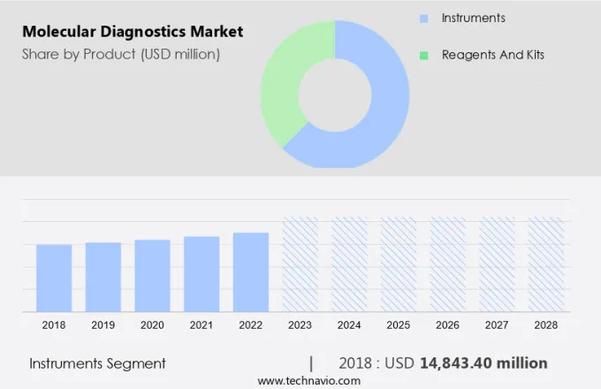 Molecular Diagnostics Market Size