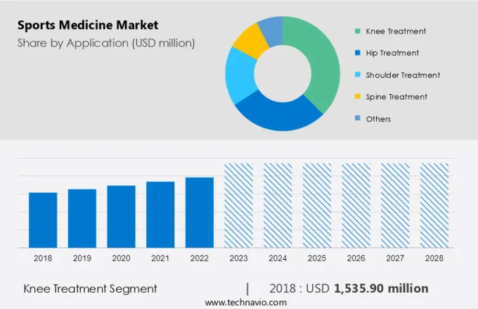 Sports Medicine Market Size