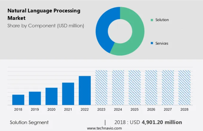 Natural Language Processing Market Size