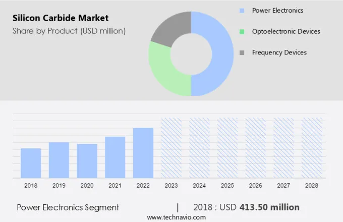 Silicon Carbide Market Size