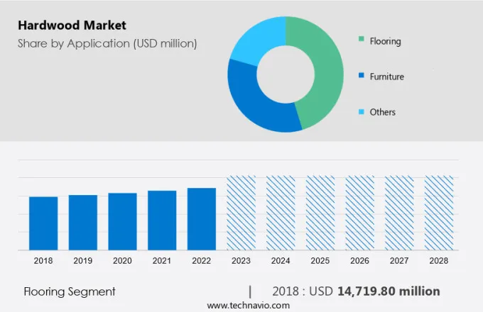 Hardwood Market Size