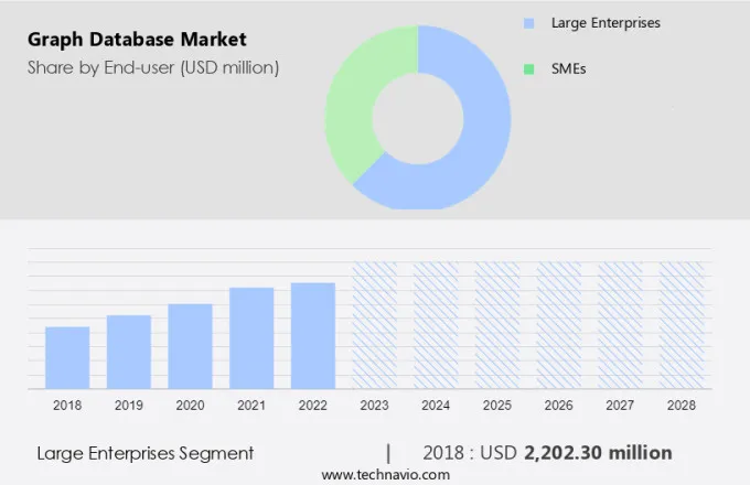 Graph Database Market Size