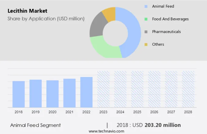 Lecithin Market Size