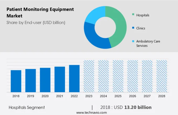 Patient Monitoring Equipment Market Size