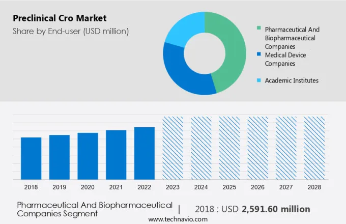 Preclinical Cro Market Size