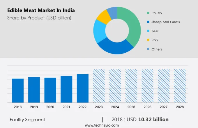 Edible Meat Market in India Size