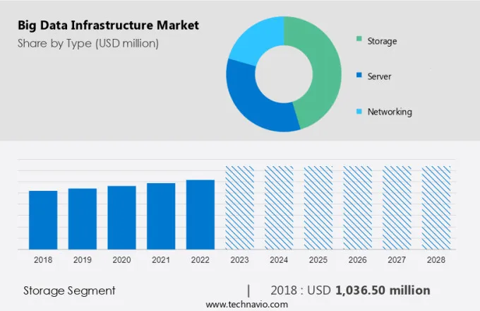 Big Data Infrastructure Market Size