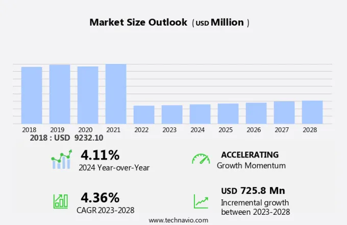 Food Stabilizers Market Size