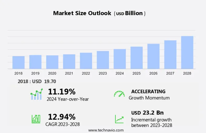 Endoprosthesis Market Size