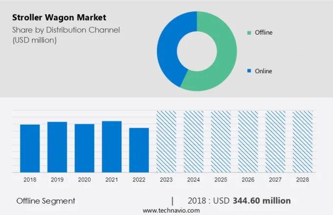 Stroller Wagon Market Size