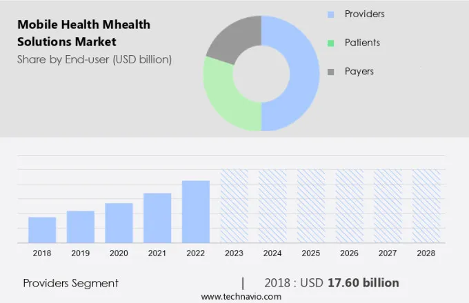 Mobile Health (Mhealth) Solutions Market Size