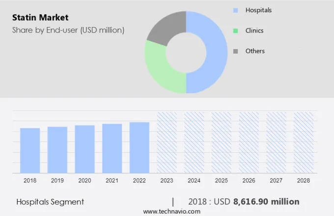 Statin Market Size