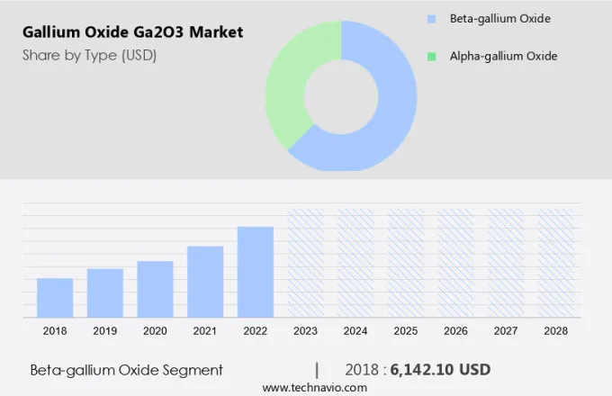 Gallium Oxide (Ga2O3) Market Size