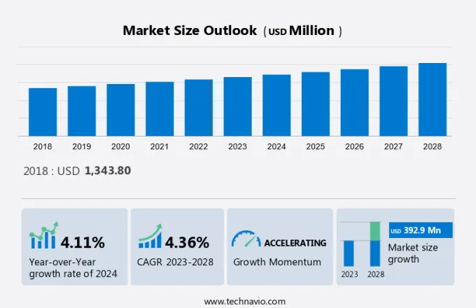 Bleach Market Size