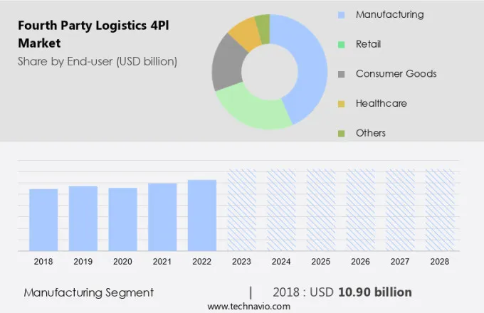 Fourth Party Logistics (4Pl) Market Size