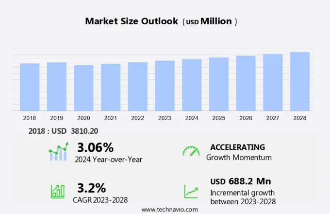 Construction Fabrics Market Size