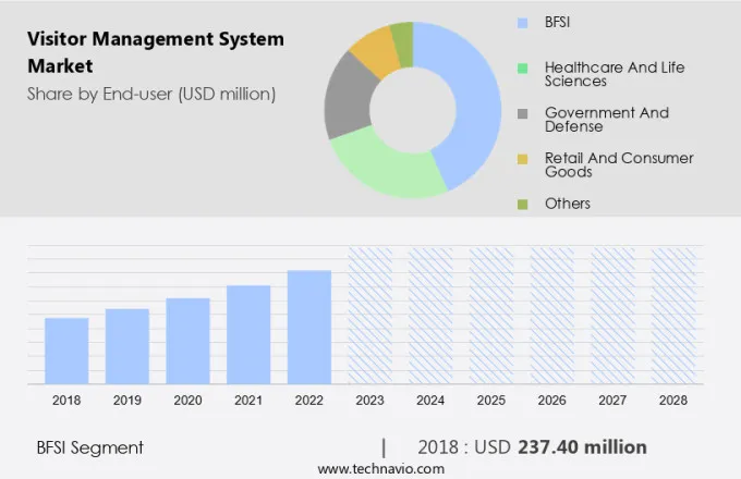 Visitor Management System Market Size