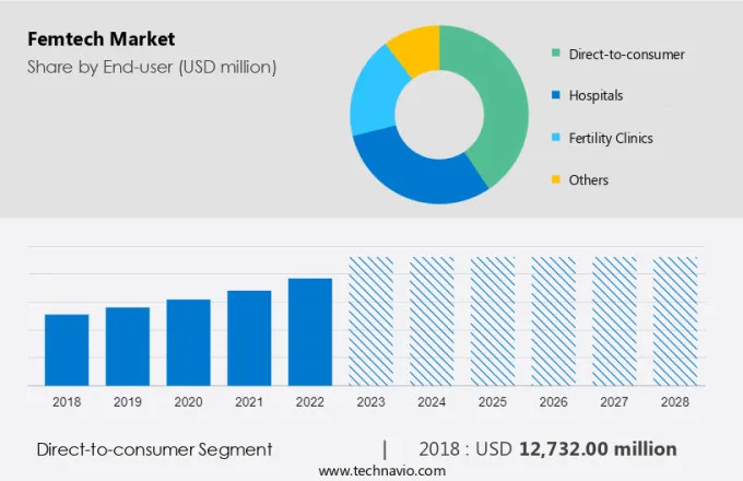 Femtech Market Size