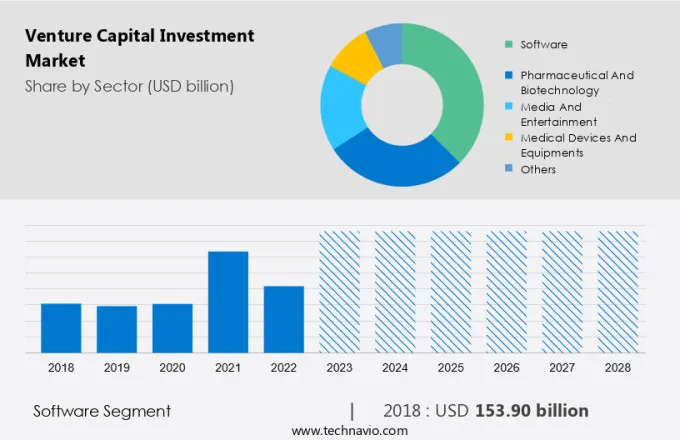 Venture Capital Investment Market Size