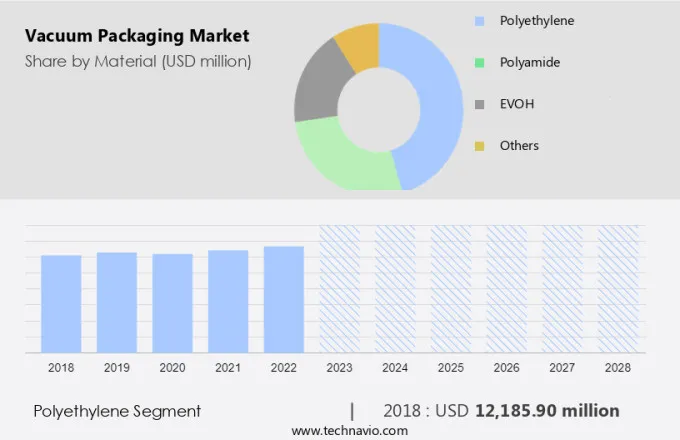 Vacuum Packaging Market Size