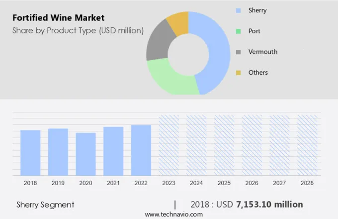 Fortified Wine Market Size