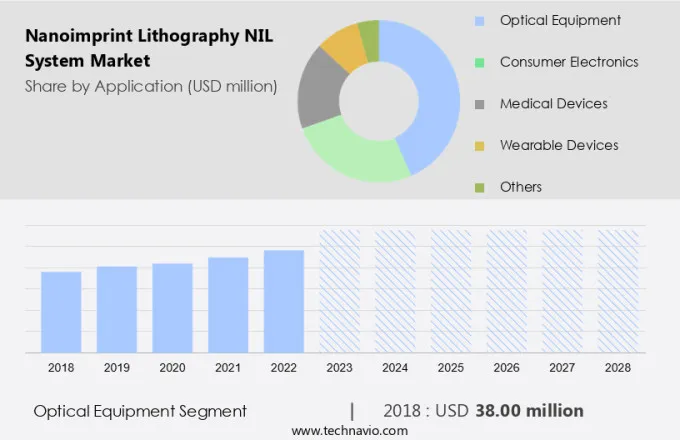 Nanoimprint Lithography (Nil) System Market Size