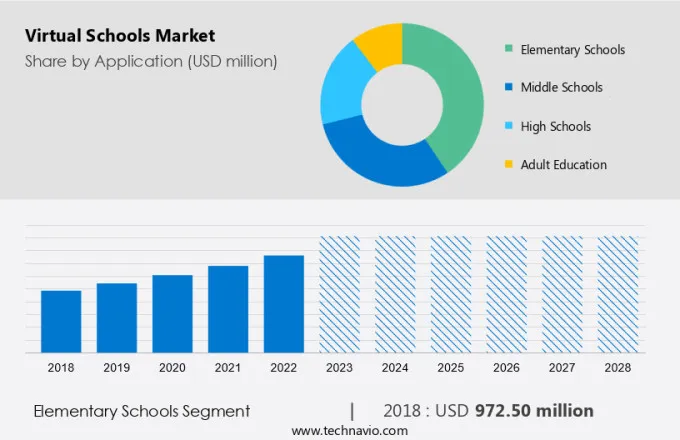 Virtual Schools Market Size