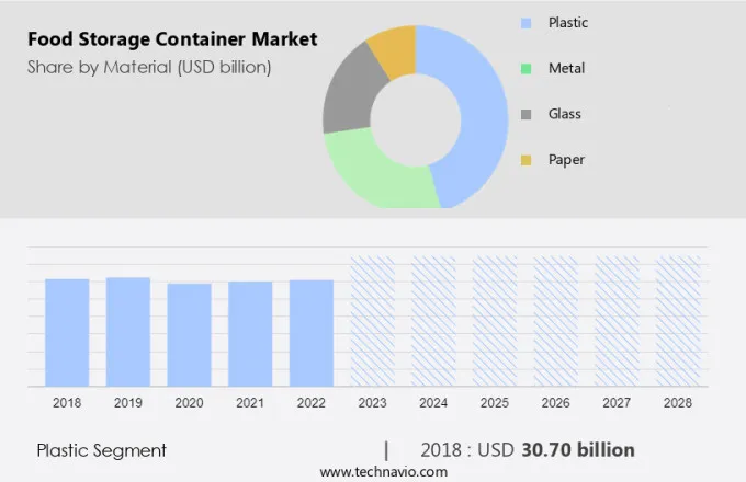 Food Storage Container Market Size