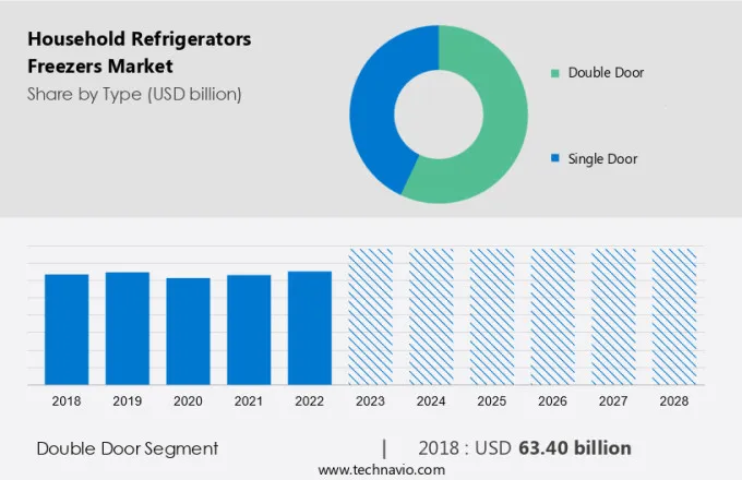 Household Refrigerators Freezers Market Size