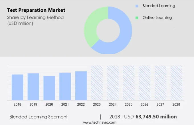 Test Preparation Market Size