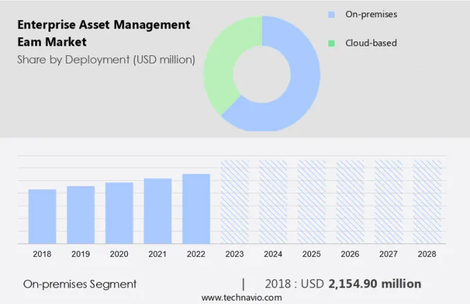 Enterprise Asset Management (Eam) Market Size