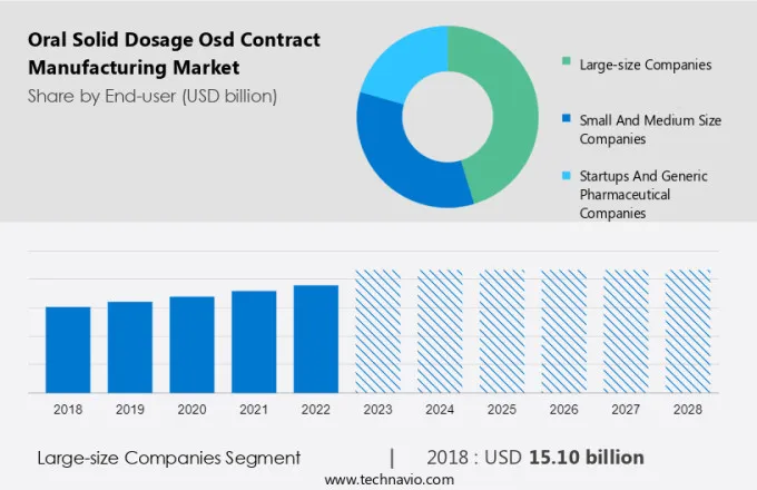 Oral Solid Dosage (Osd) Contract Manufacturing Market Size