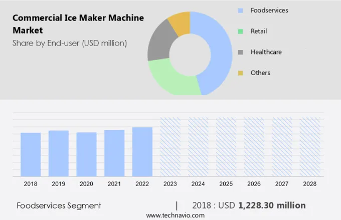 Commercial Ice Maker Machine Market Size