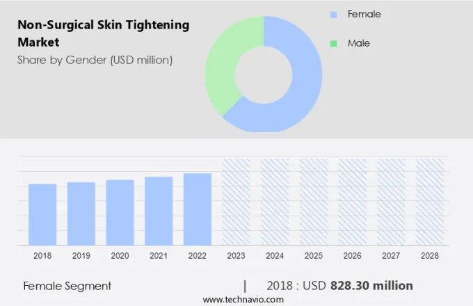 Non-Surgical Skin Tightening Market Size